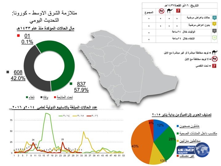 الصحة : لا اصابات جديدة بفيروس كورونا