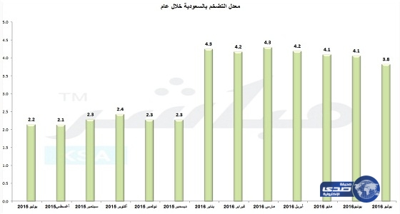 معدل التضخم بالمملكة يتراجع إلى 3.8% خلال شهر يوليو