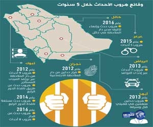 تزايد حالات هروب الأحداث من دور الملاحظة ليصل الي 37 حدثاً خلال الخمس سنوات الماضية