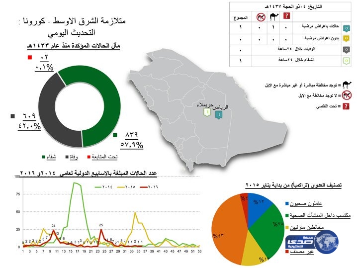 الصحة: تسجيل إصابة جديدة بـ«كورونا».. وتماثل حالة للشفاء
