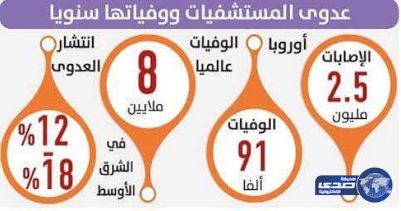 دراسة : عدوى المستشفيات تقتل 91 ألف مريض سنويا