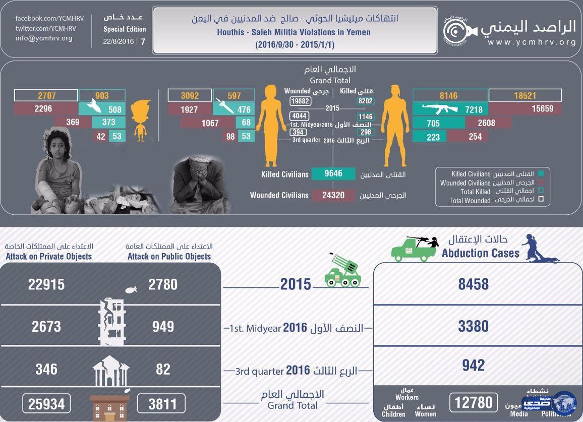 الراصد اليمني : مقتل واصابة 33ألف و966شخصا في اليمن خلال اقل من عامين