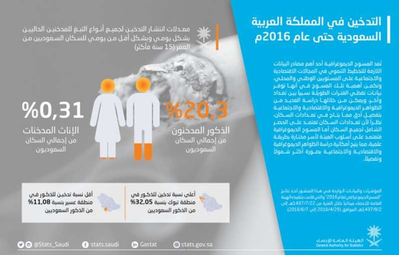 الإحصاء: 0.31 % من السعوديات مدخنات .. وشباب عسير الأقل بـ11.8%