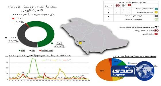 تسجيل إصابة واحدة بـ”كورونا” بمكة المكرمة.. ولا وفيات