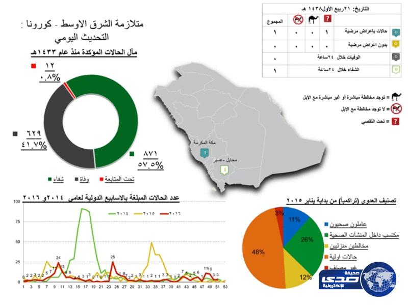 الصحة تسجل إصابة واحدة بـ”كورونا” في مكة.. وشفاء آخرى بمحايل عسير