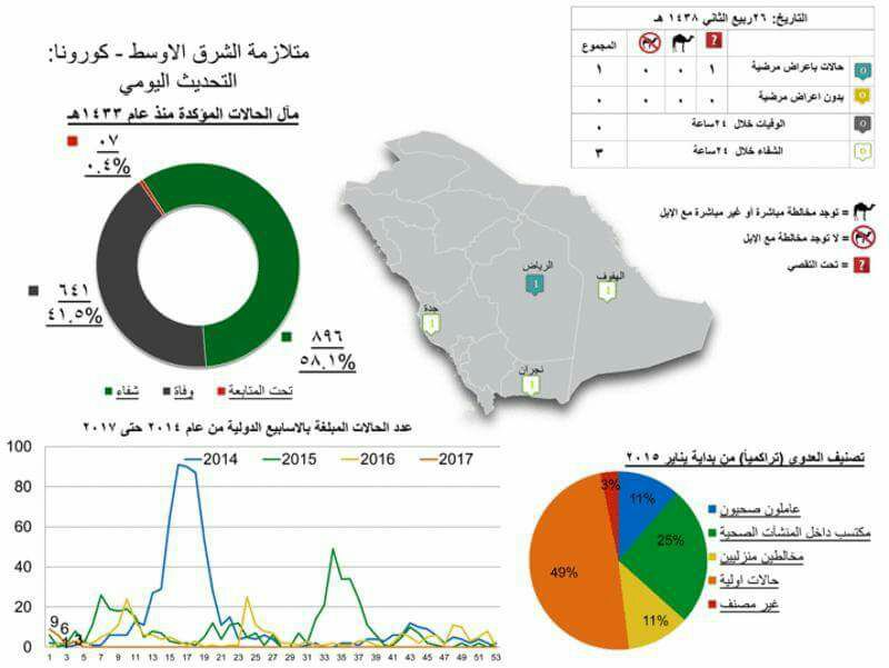 الصحة تعلن إصابة مواطنة بـ كورونا في الرياض
