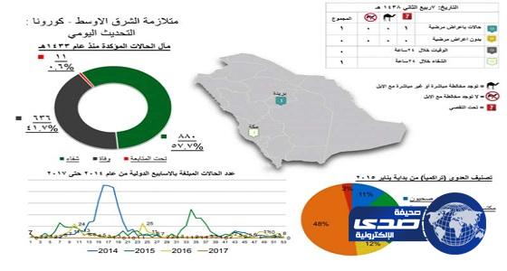 الصحة تسجل إصابة جديدة بـ”كورونا” ببريدة