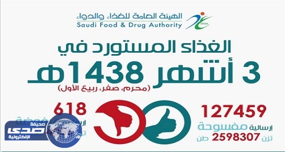 الغذاء والدواء ترفض الإذن بفسح 2.9 مليون كيلوغرام من اللحوم والدواجن المستوردة