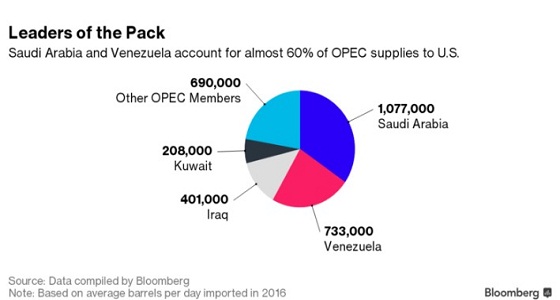 أرقام وإحصائيات تكشف زيف الوعود الأمريكية بتقليص استيراد النفط