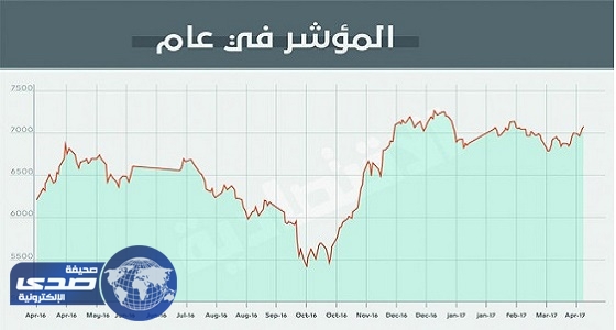 الأسهم السعودية تواصل الارتفاع فوق 7 الآلاف نقطة