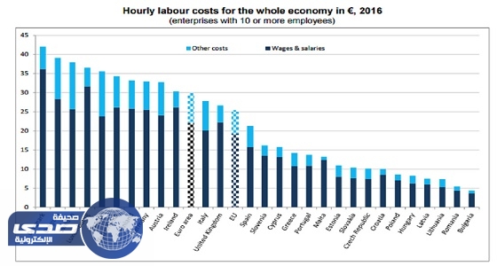 الدنمارك أعلى دول التحاد الأوروبى فى تكلفة العمالة