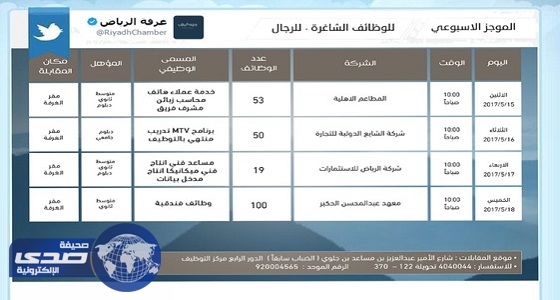 غرفة الرياض تعلن عن 222 وظيفة شاغرة في القطاع الخاص