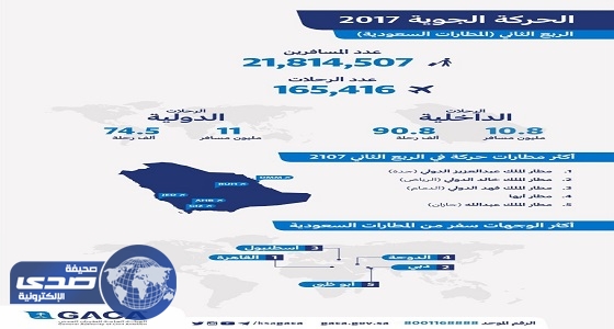 مطار الملك خالد بالمركز الاول وأبها ثالثاً في الربع الثاني للعام الجاري