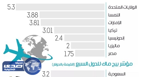 مؤشر بيج ماك يكشف الدول السبع التي يسافر إليها السعوديون