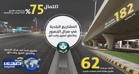 ⁠⁠⁠⁠⁠بالصور.. أمانة الرياض تنجز 182 مشروعا بلديا خلال العام الماضي