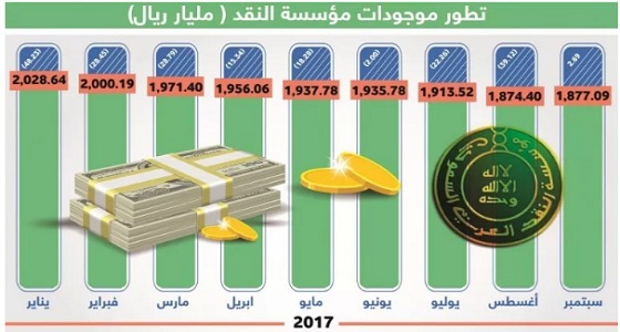 مؤسسة النقد : 556 مليا ريال قيمة النقد الأجنبي والودائع بالخارج خلال2017
