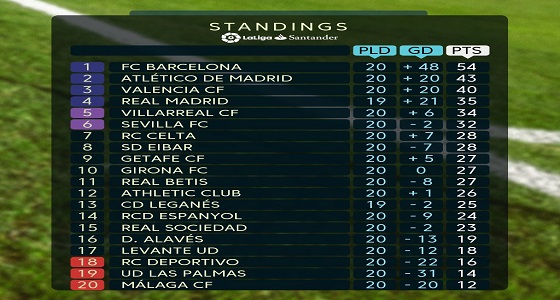 جدول ترتيب الدوري الإسباني عقب انتهاء الجولة 20