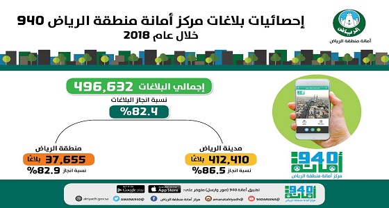 أمانة منطقة الرياض تستقبل نصف مليون بلاغ خلال عام 2018