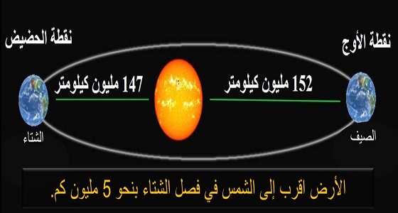 ” الزعاق ” : اليوم وغدا تكون الأرض في نقطة الأوج