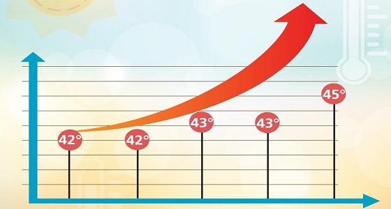 أعلى درجات حرارة سُجلت اليوم الجمعة في المملكة