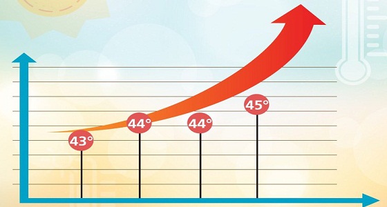 أعلى درجة حرارة سُجلت اليوم الجمعة في المملكة