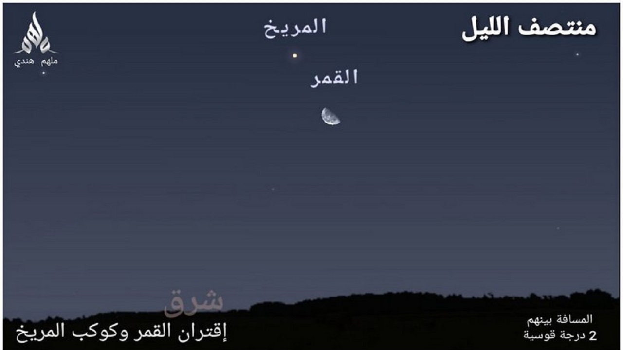 باحث فلكي: بعد منتصف الليل يقترن القمر بكوكب المريخ