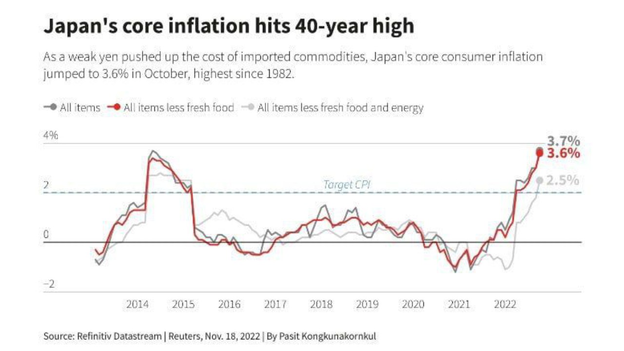معدل التضخم في اليابان يسجل أعلى مستوياته في 40 عاماً