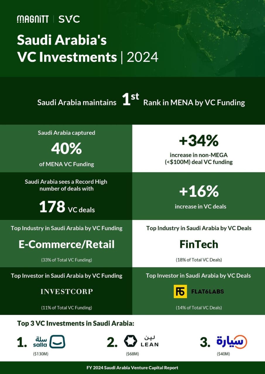 المملكة تحقق رقما قياسيا جديدا في عدد صفقات الاستثمار الجريء