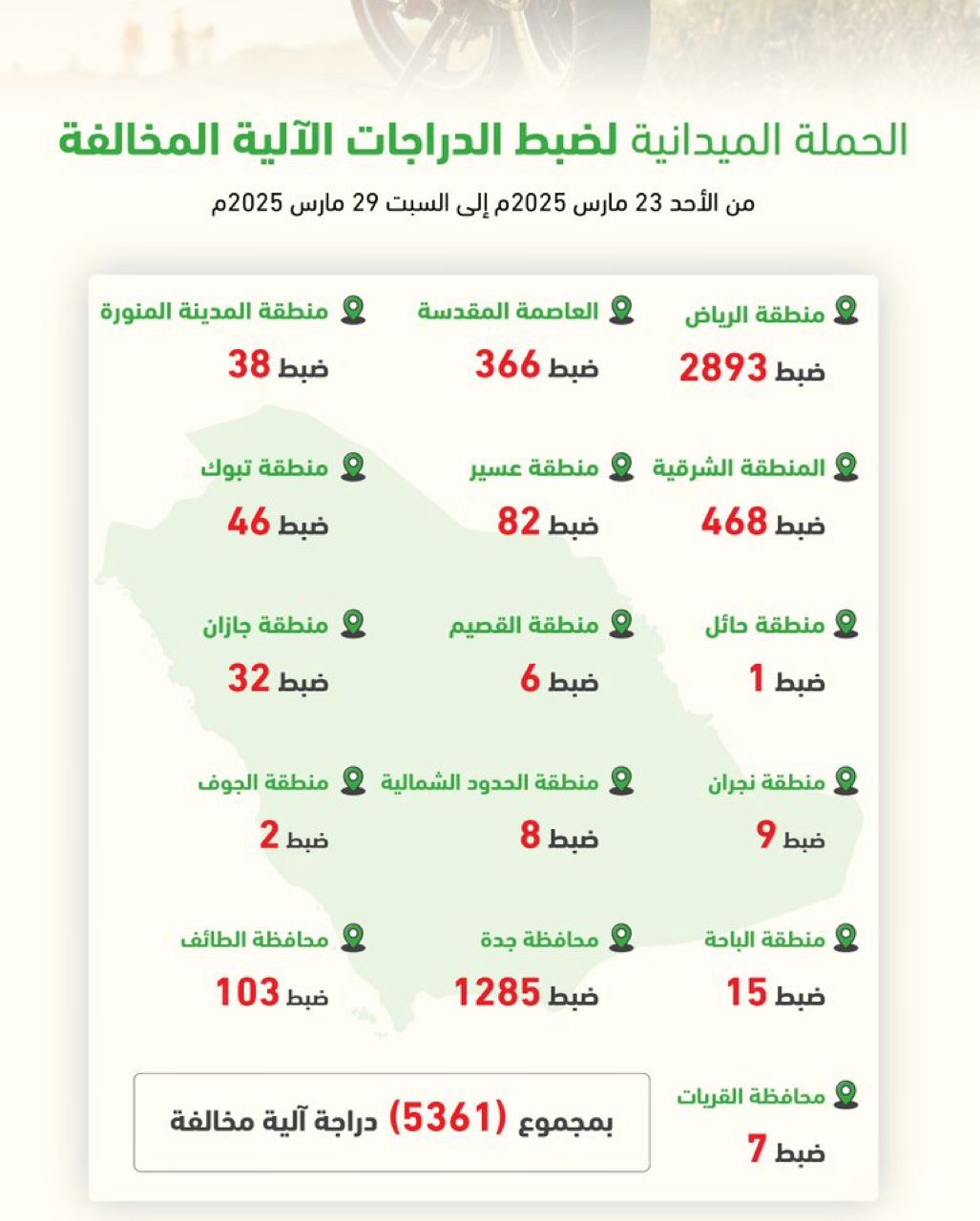 ضبط 5361 دراجة مخالفة في جميع أنحاء المملكة
