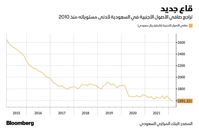 البنوك السعودية تسجل عجزا في صافي الأصول الأجنبية لأول مرة منذ 1993