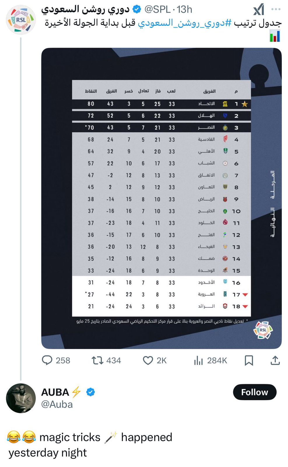 لاعب القادسية يعلق بسخرية على صورة ترتيب دوري روشن بعد تحديثه