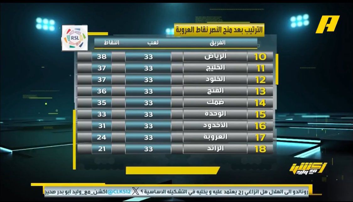 الفراج يهنئ النصر بعد قبول احتجاجه ضد الرويلي .. صور