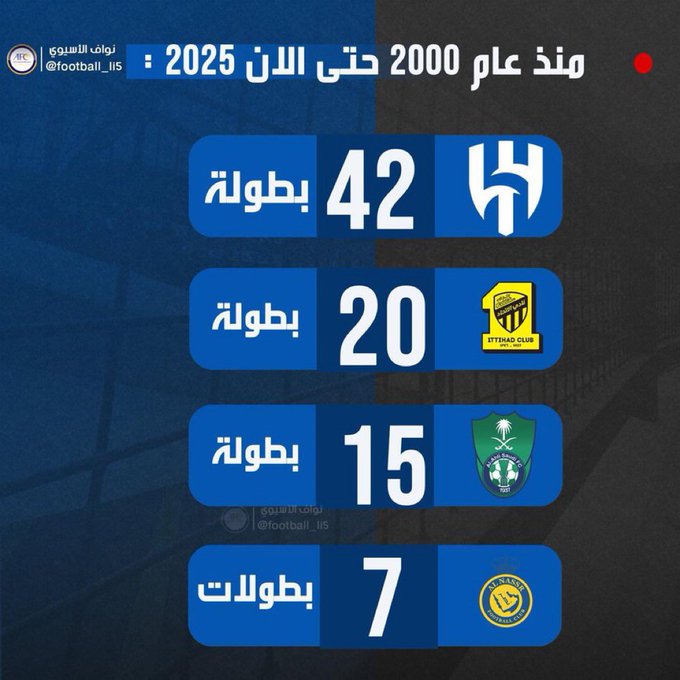 الروقي: الأمور مقلوبة الأقل دعما هو الأكثر بطولات!