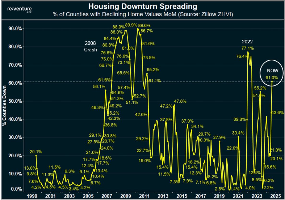 تراجع واسع في أسعار العقارات الأمريكية يعيد شبح أزمة 2008