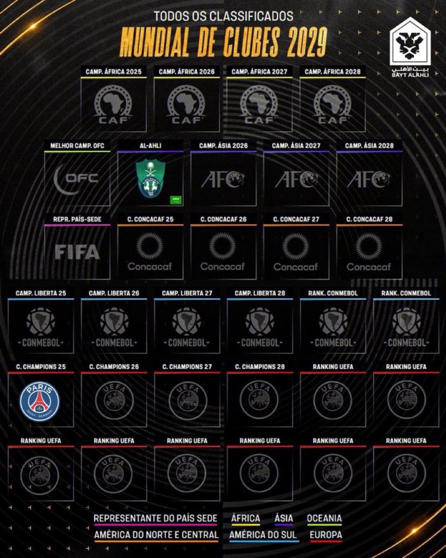 الأهلي وباريس سان جيرمان أول المتأهلين إلى كأس العالم للأندية 2029