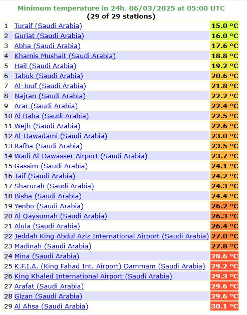 المسند: تسجل ليالي المناطق الشمالية درجات حرارة أقل من المصايف الجنوبية الغربية
