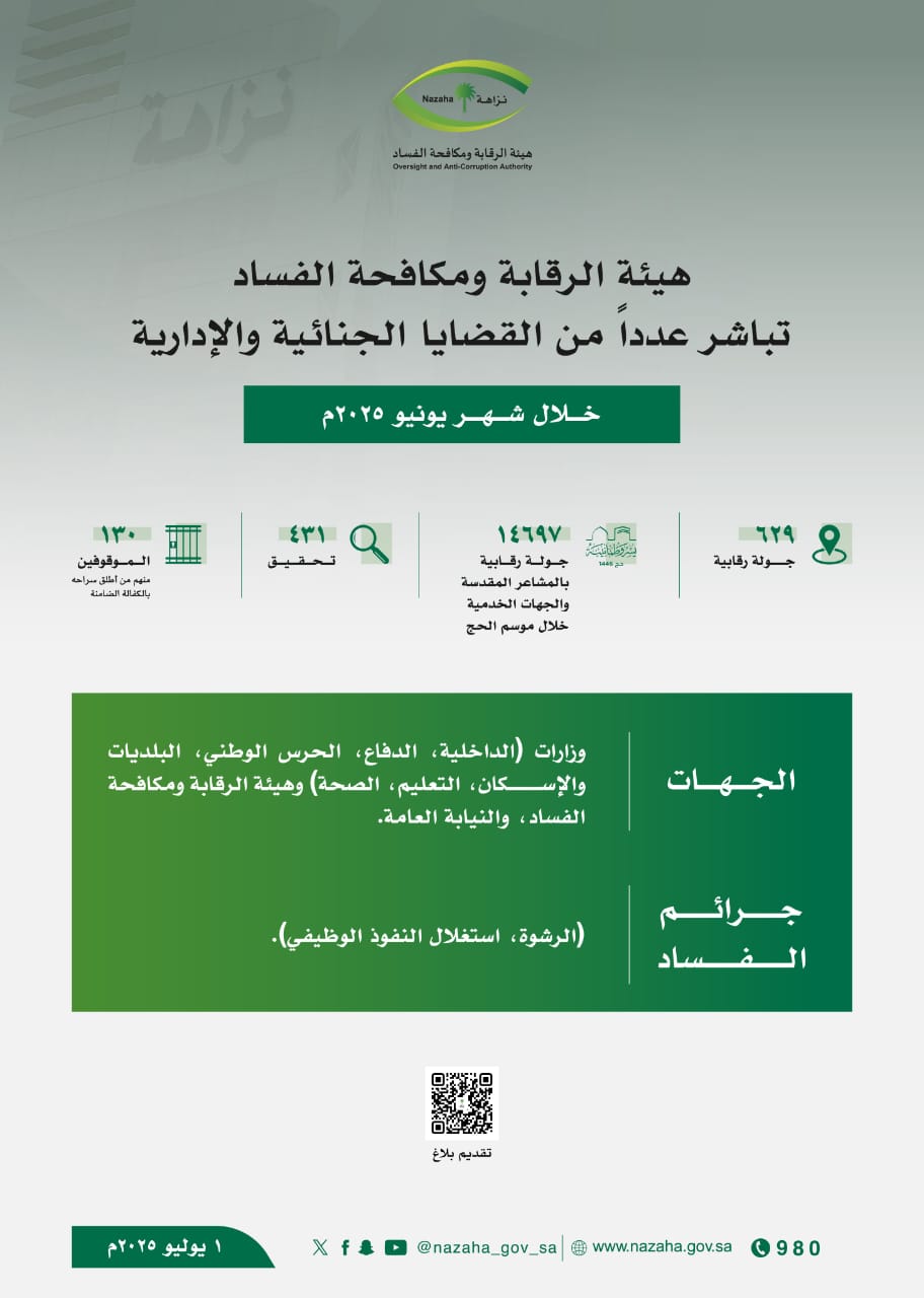 نزاهة: إيقاف 130 شخصا في قضايا فساد