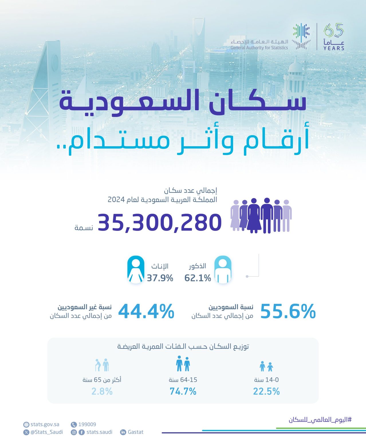 الإحصاء: إجمالي سكان المملكة يتجاوز 35 مليونا والأجانب يقتربون من النصف