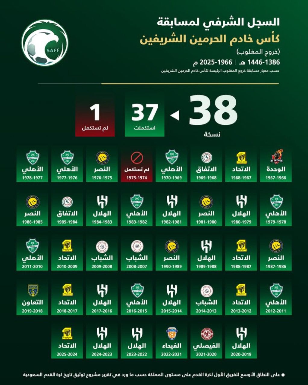 مشروع توثيق تاريخ الكرة السعودية يكشف عن التقرير النهائي للمشروع.. صور