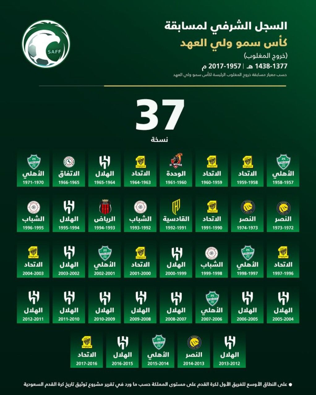 مشروع توثيق تاريخ الكرة السعودية يكشف عن التقرير النهائي للمشروع.. صور