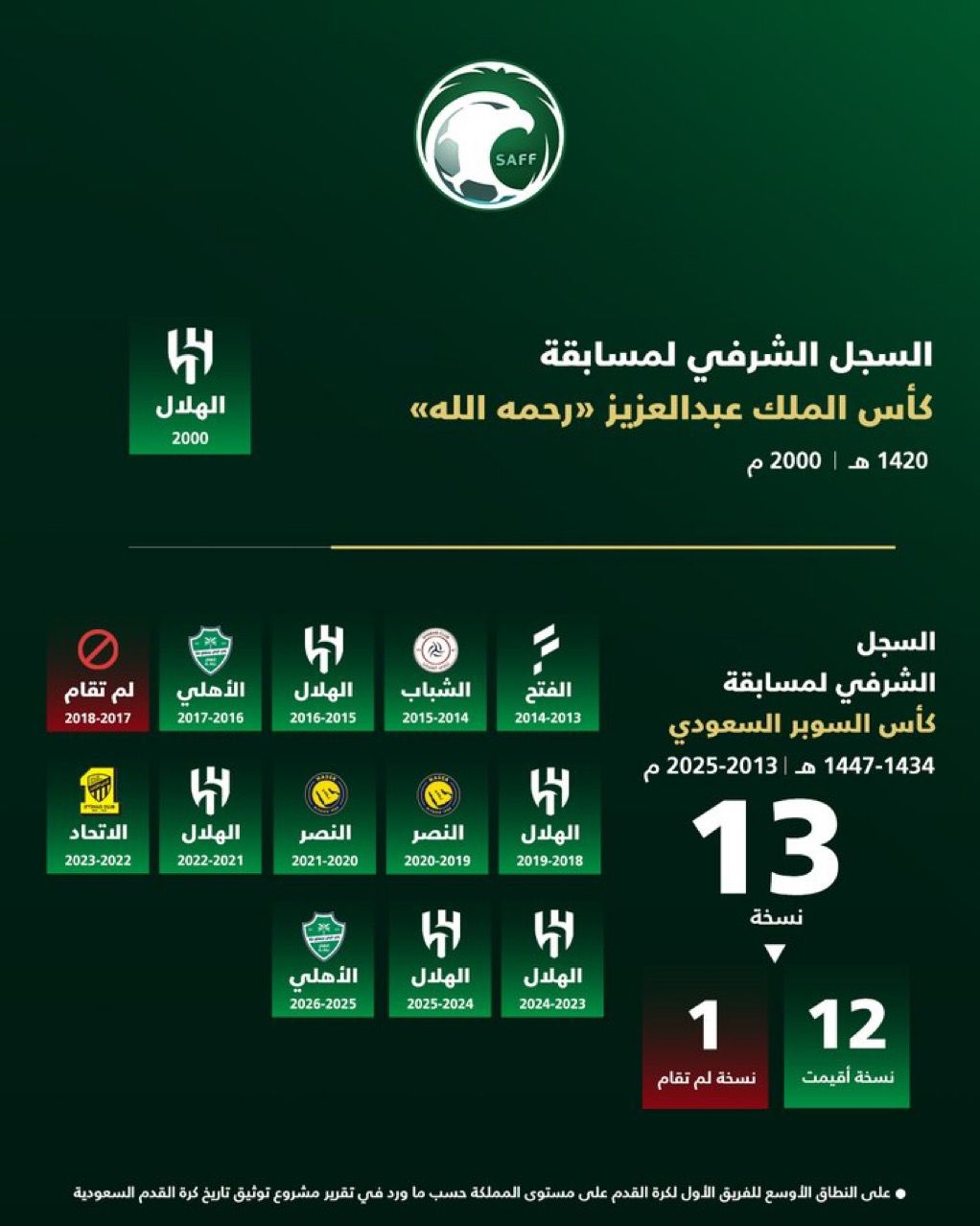 مشروع توثيق تاريخ الكرة السعودية يكشف عن التقرير النهائي للمشروع.. صور