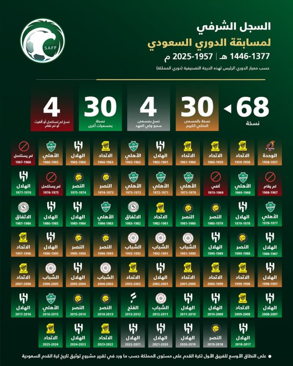 مشروع توثيق تاريخ الكرة السعودية يكشف عن التقرير النهائي للمشروع.. صور