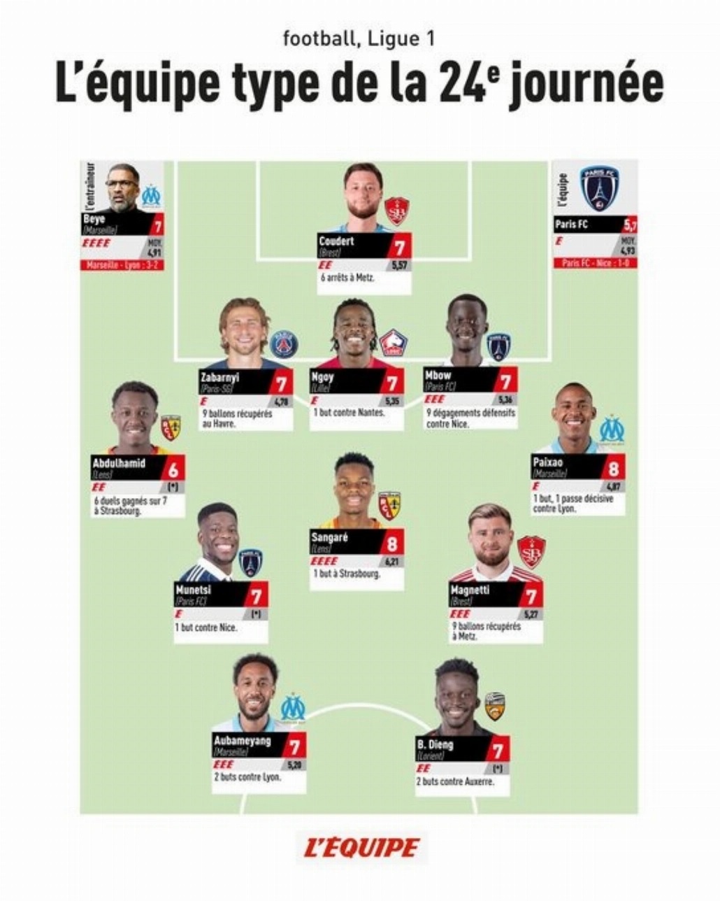 سعود عبدالحميد يزين التشكيل المثالي بالدوري الفرنسي