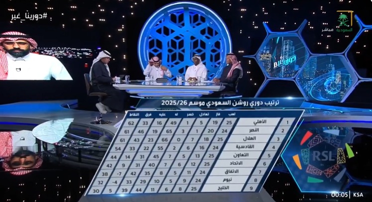 الدعيع: رغم تصدر الأهلي لكن الهلال الأقرب لتحقيق اللقب.. فيديو