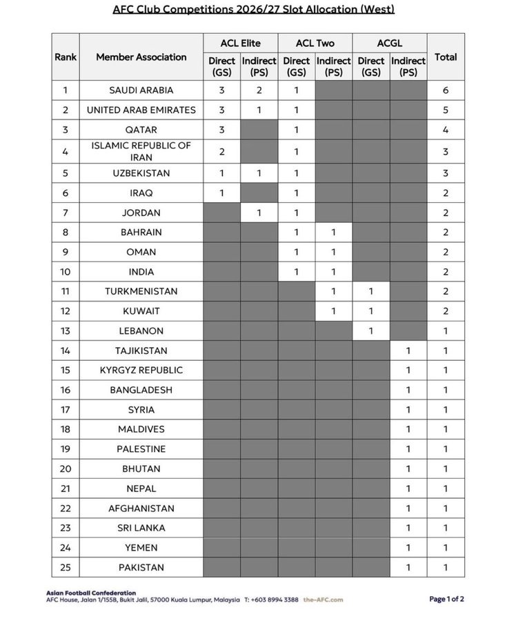تفاصيل مقاعد دول غرب آسيا للموسم المقبل بدوري النخبة وآسيا 2