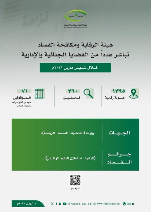 نزاهة توقف 71 متهما من 3 وزارات في قضايا فساد