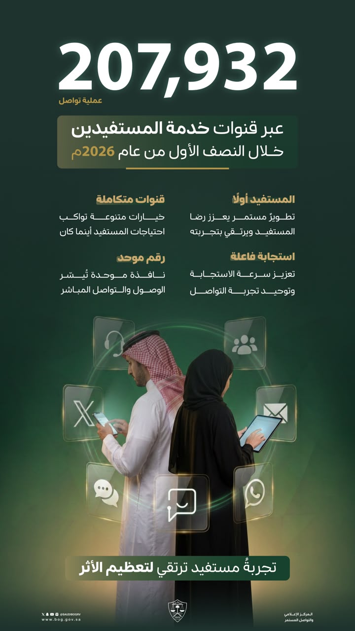 207 آلاف عملية تواصل مع المستفيدين عبر قنوات ديوان المظالم خلال النصف الأول من 2026م
