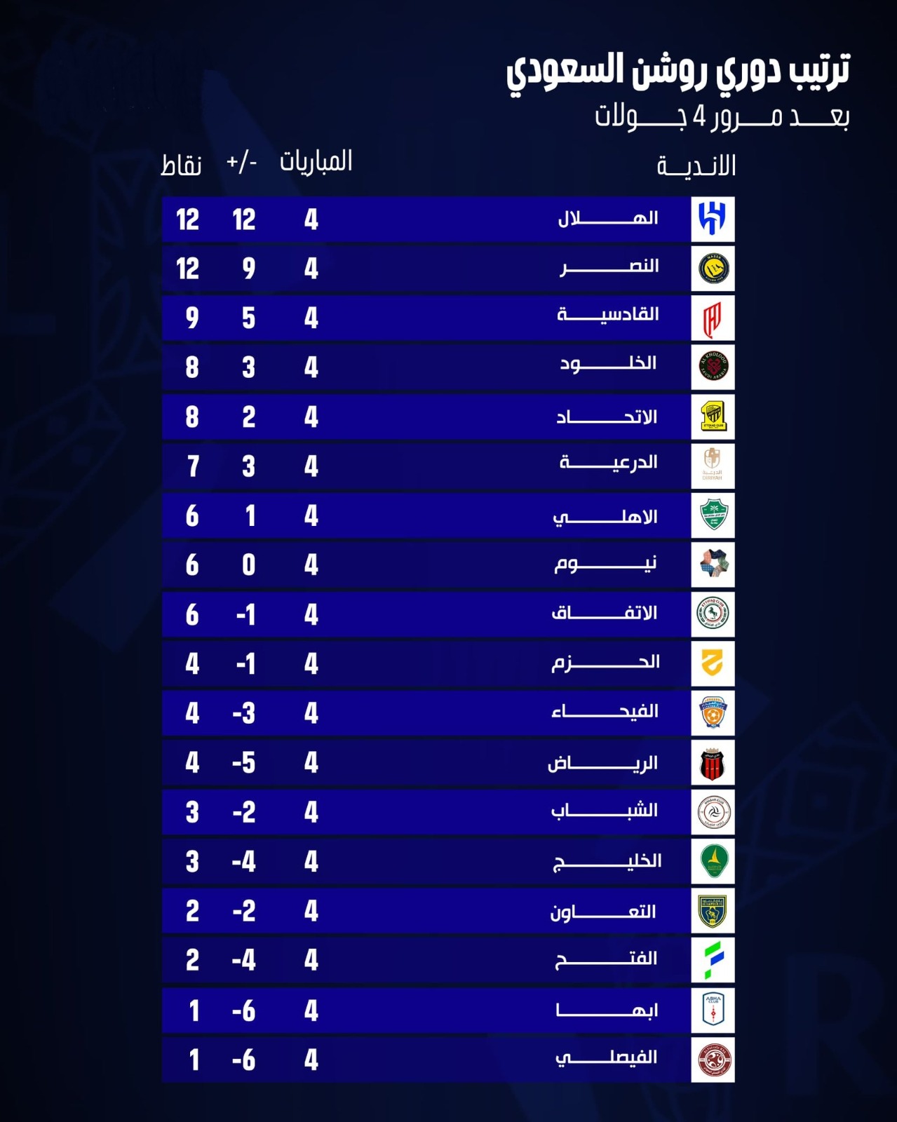 الهلال يعتلي صدارة روشن بعد إسقاط الأهلي