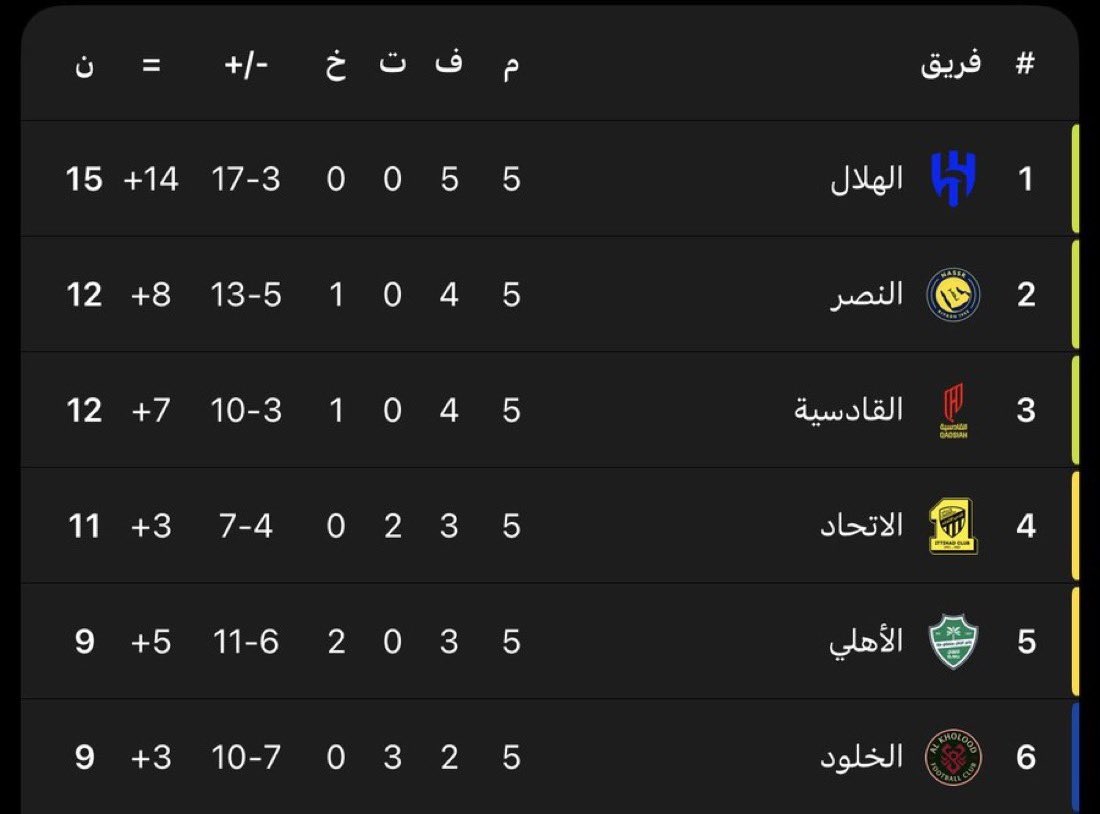 الهلال ينفرد بصدارة روشن مع انتهاء الجولة الخامسة