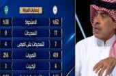 عبدالرحمن الجماز: الأهلي ينهار والقلعة تهدم من جديد.. فيديو
